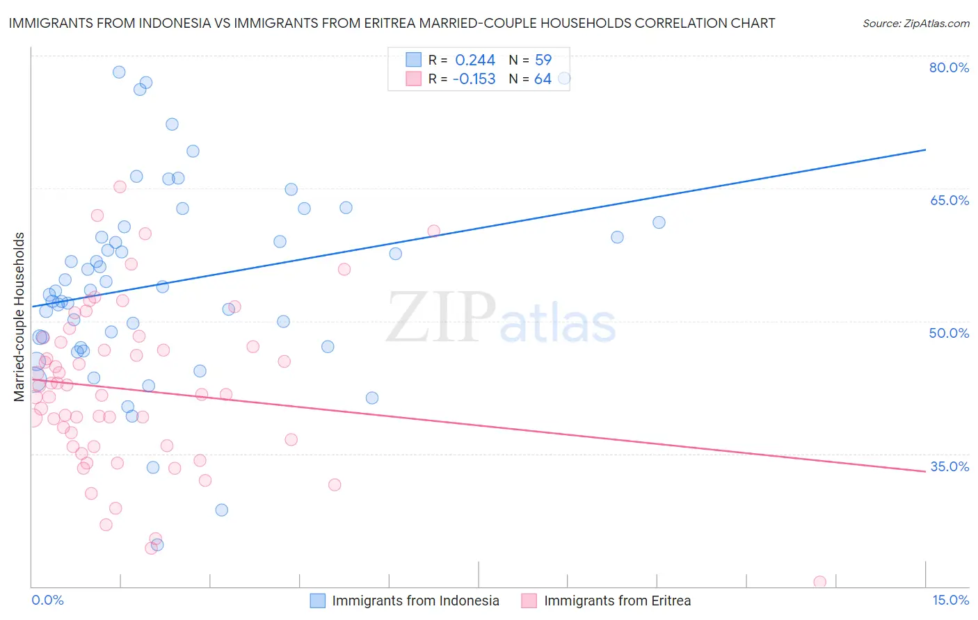Immigrants from Indonesia vs Immigrants from Eritrea Married-couple Households