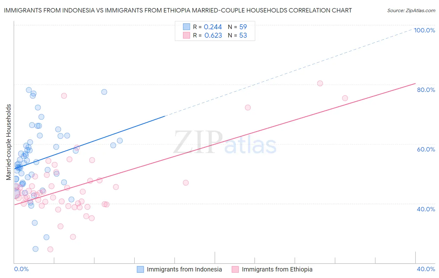 Immigrants from Indonesia vs Immigrants from Ethiopia Married-couple Households