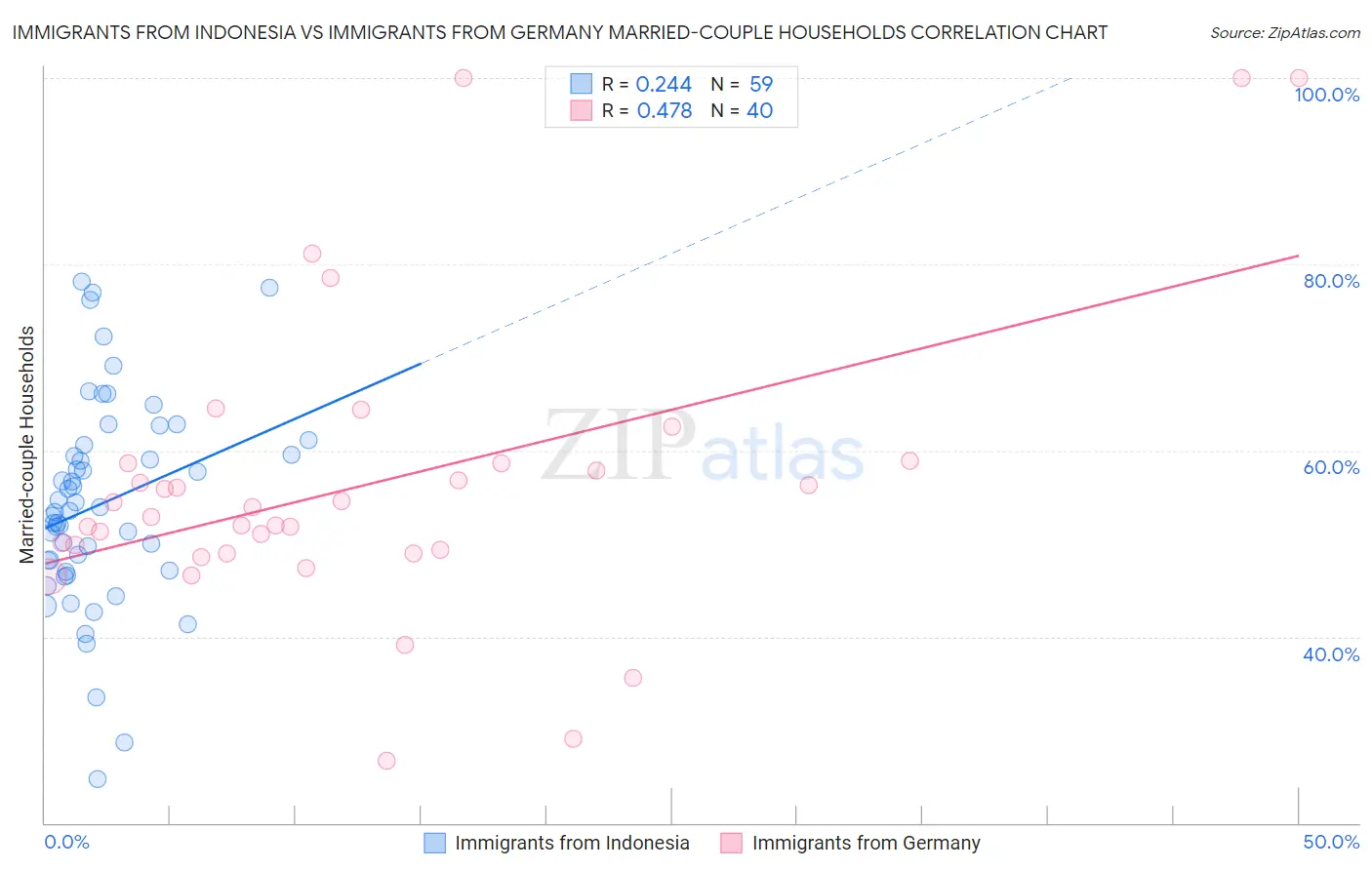 Immigrants from Indonesia vs Immigrants from Germany Married-couple Households