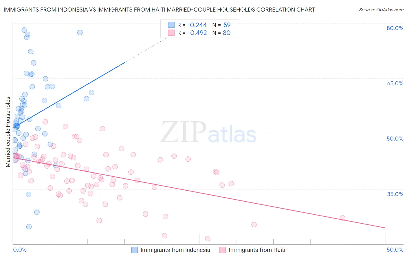 Immigrants from Indonesia vs Immigrants from Haiti Married-couple Households