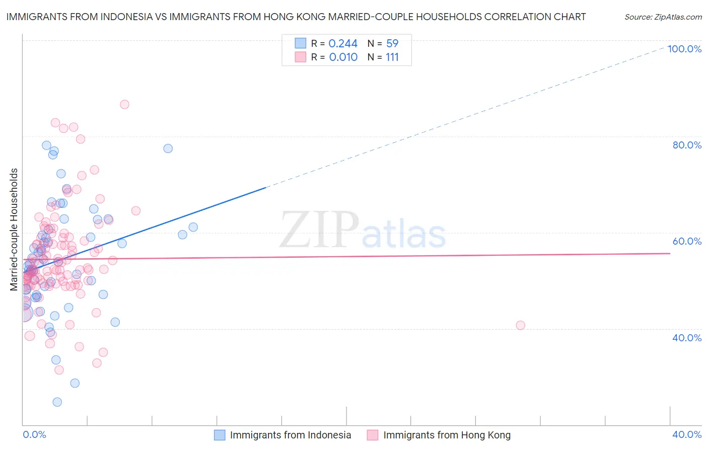 Immigrants from Indonesia vs Immigrants from Hong Kong Married-couple Households
