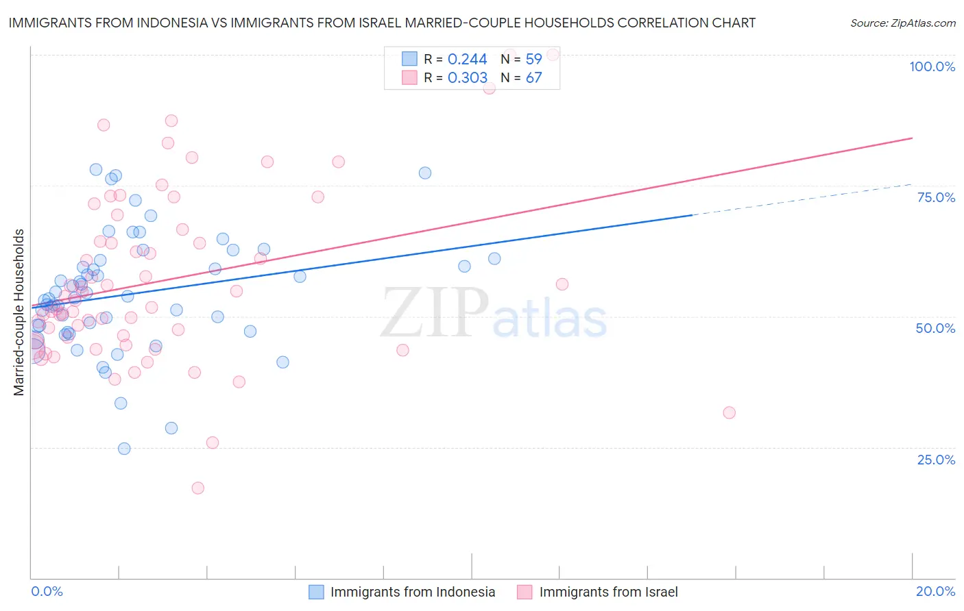 Immigrants from Indonesia vs Immigrants from Israel Married-couple Households