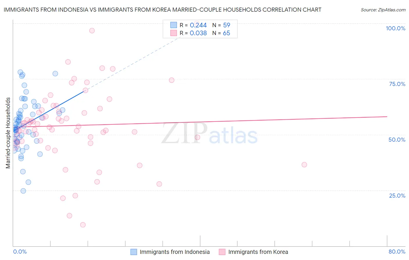 Immigrants from Indonesia vs Immigrants from Korea Married-couple Households