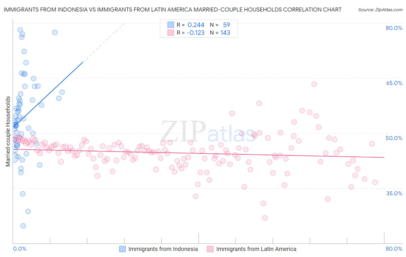 Immigrants from Indonesia vs Immigrants from Latin America Married-couple Households