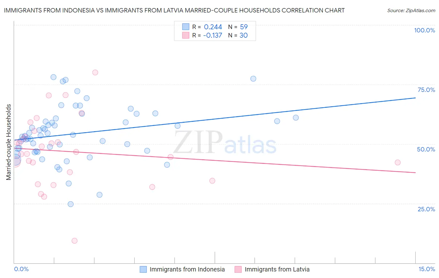 Immigrants from Indonesia vs Immigrants from Latvia Married-couple Households