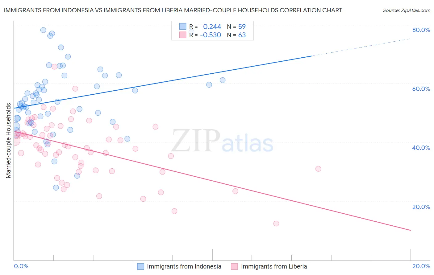 Immigrants from Indonesia vs Immigrants from Liberia Married-couple Households