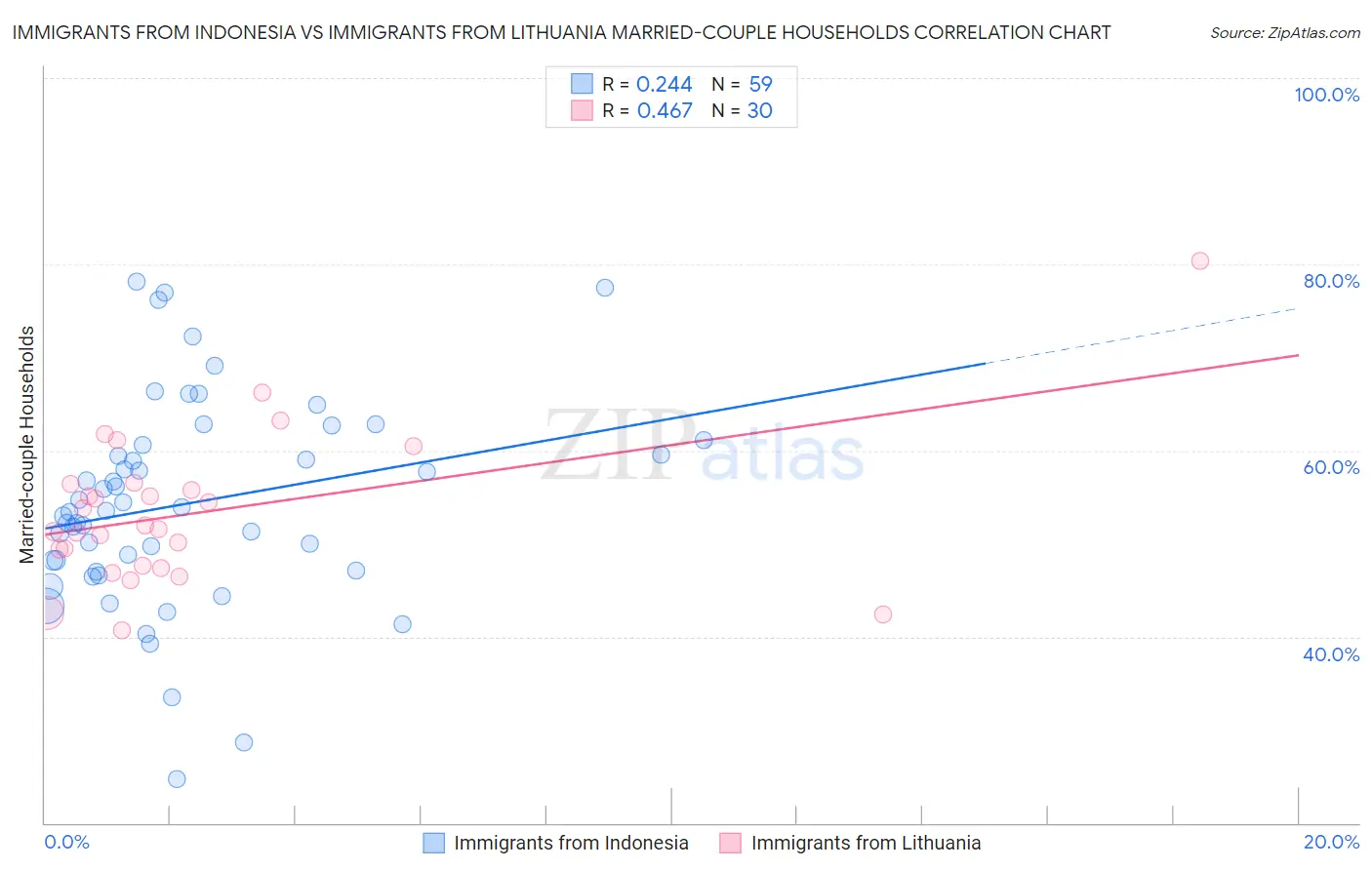 Immigrants from Indonesia vs Immigrants from Lithuania Married-couple Households