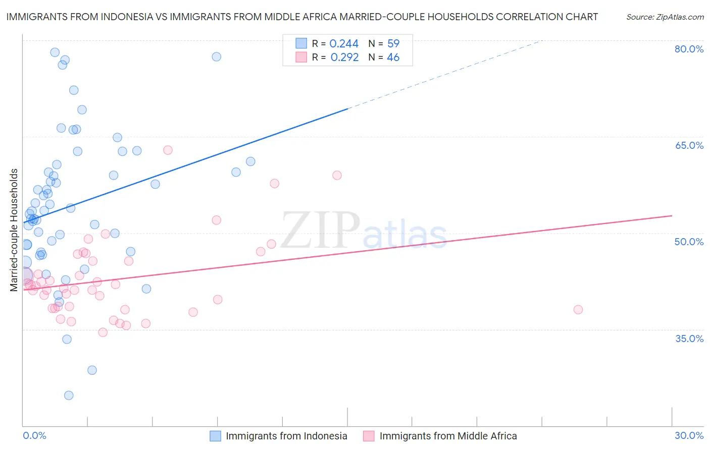 Immigrants from Indonesia vs Immigrants from Middle Africa Married-couple Households