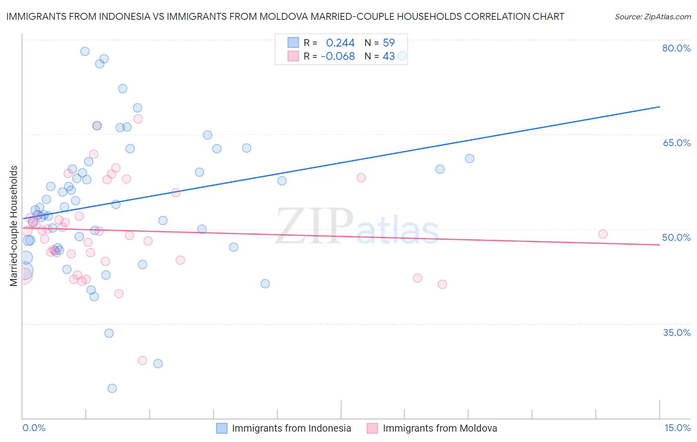 Immigrants from Indonesia vs Immigrants from Moldova Married-couple Households