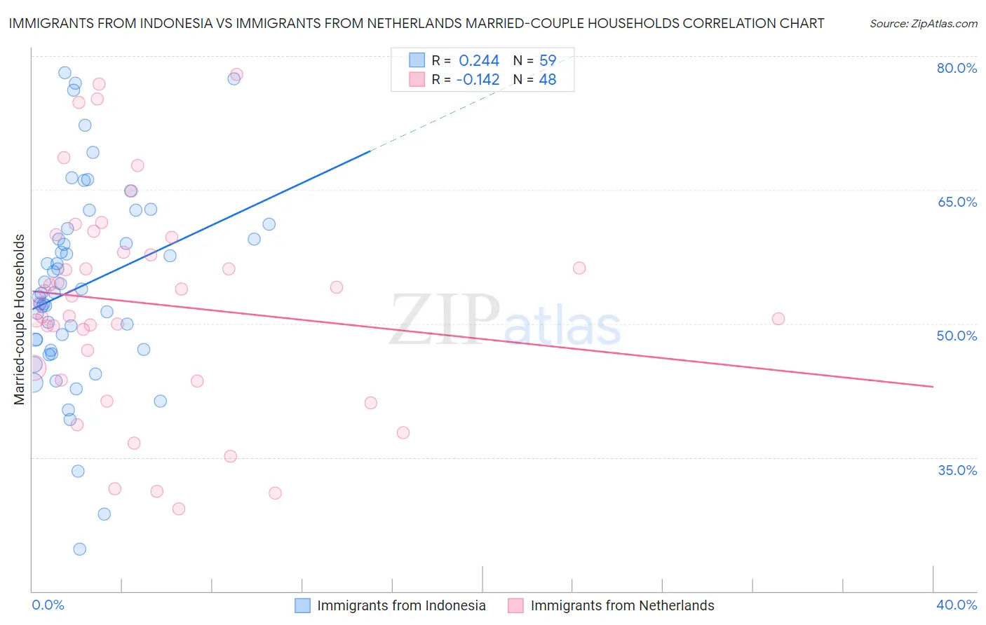 Immigrants from Indonesia vs Immigrants from Netherlands Married-couple Households