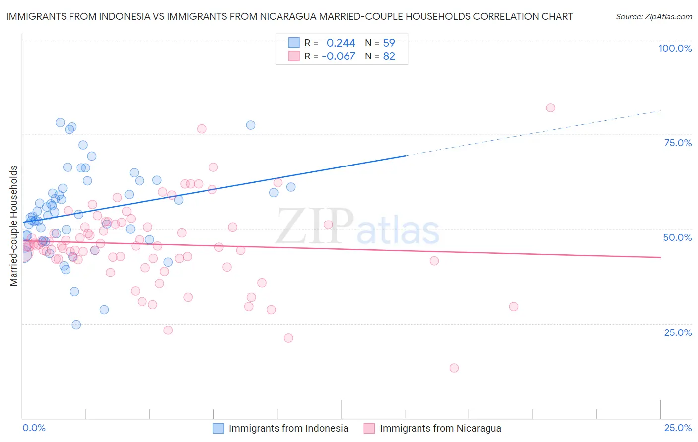Immigrants from Indonesia vs Immigrants from Nicaragua Married-couple Households
