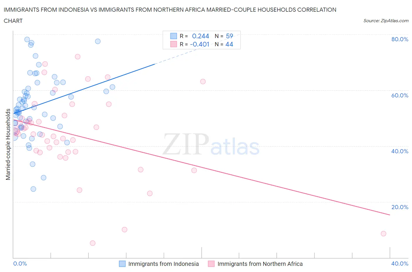 Immigrants from Indonesia vs Immigrants from Northern Africa Married-couple Households