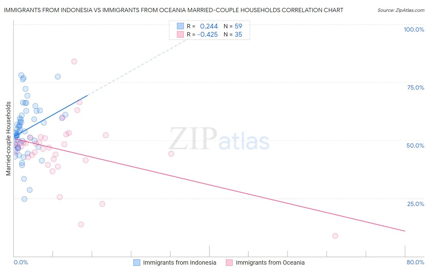 Immigrants from Indonesia vs Immigrants from Oceania Married-couple Households