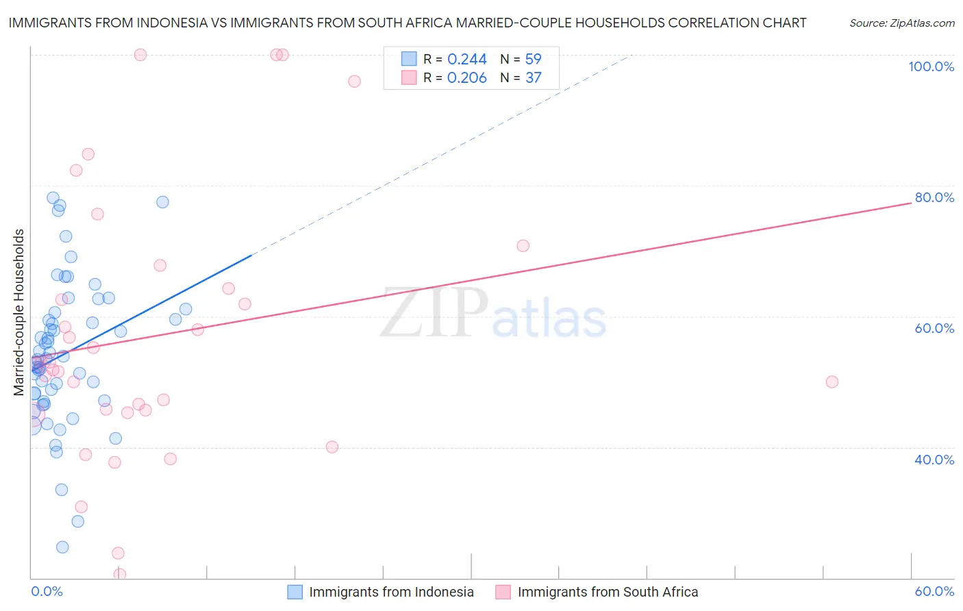 Immigrants from Indonesia vs Immigrants from South Africa Married-couple Households