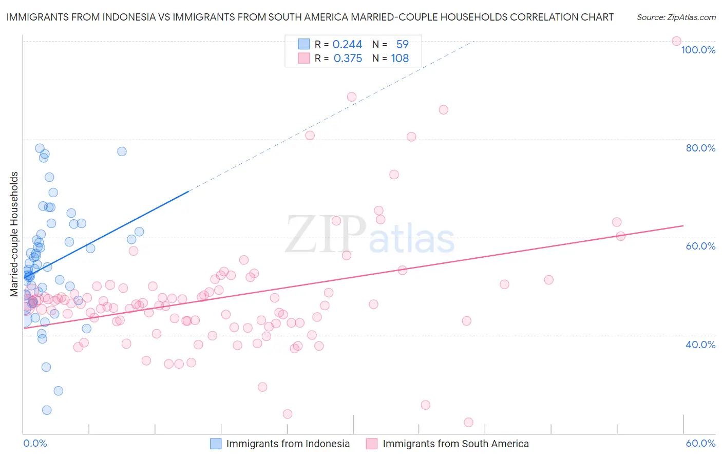 Immigrants from Indonesia vs Immigrants from South America Married-couple Households