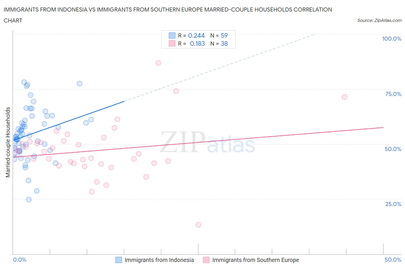 Immigrants from Indonesia vs Immigrants from Southern Europe Married-couple Households