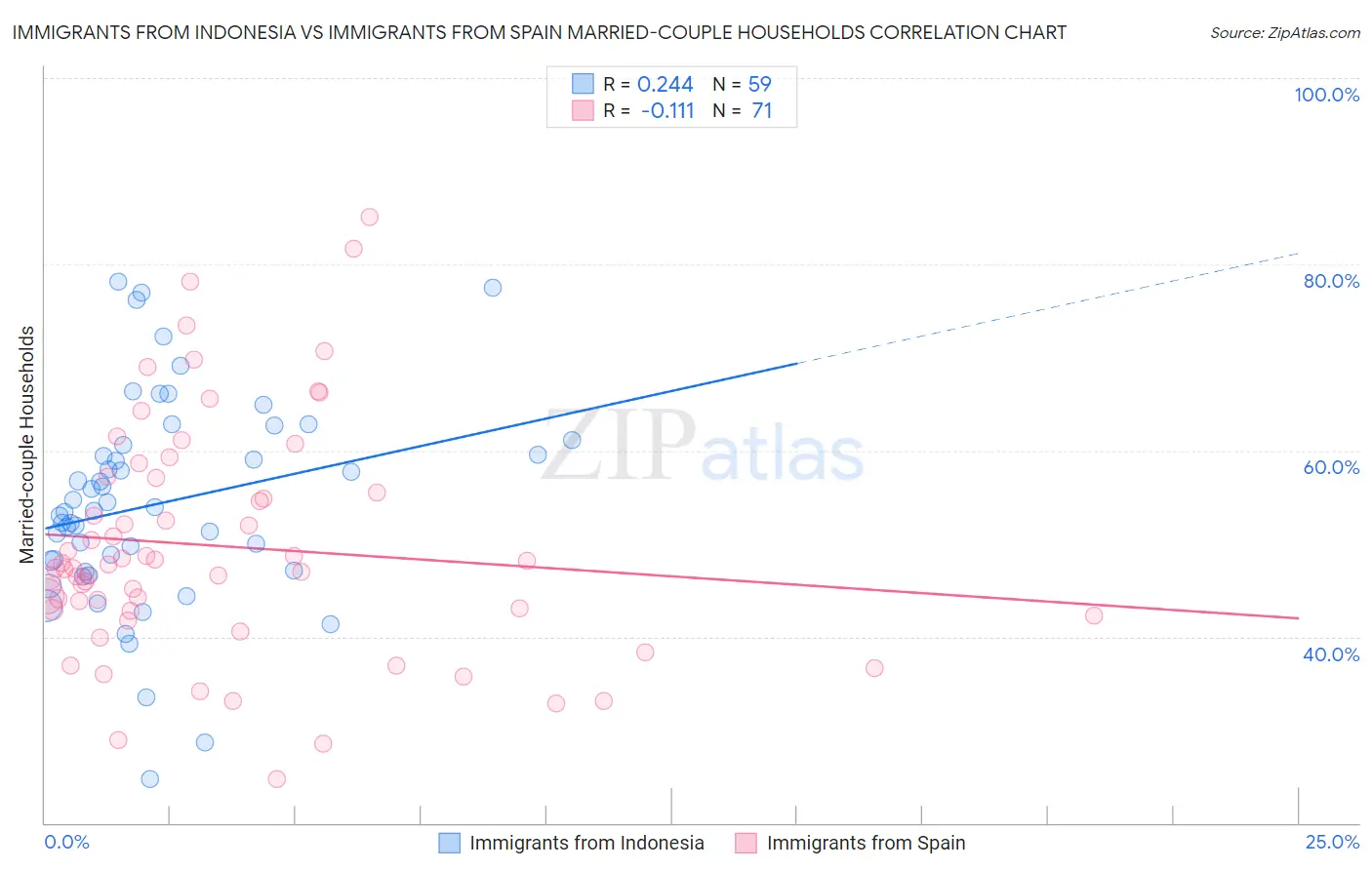 Immigrants from Indonesia vs Immigrants from Spain Married-couple Households