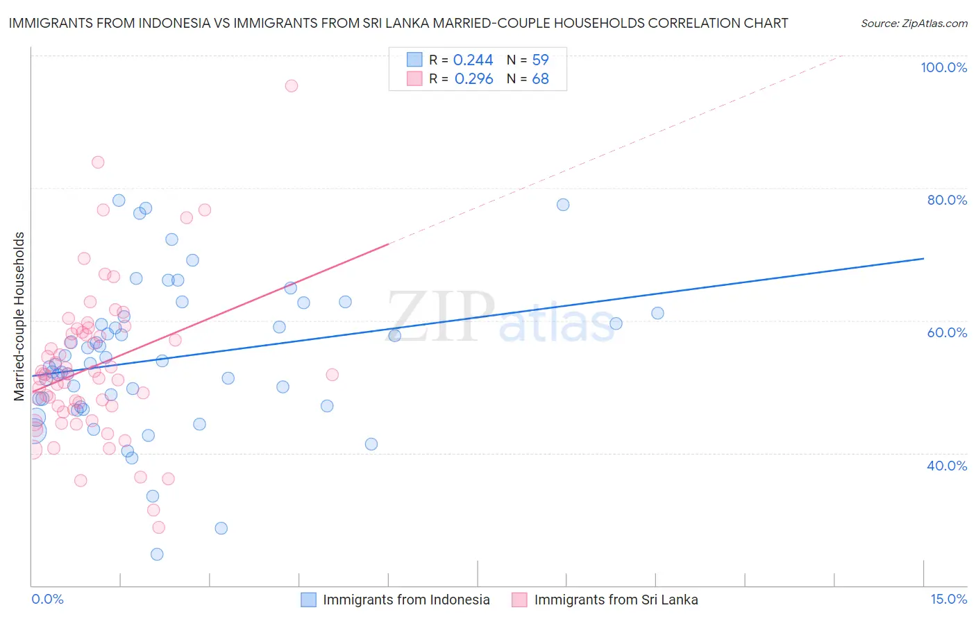 Immigrants from Indonesia vs Immigrants from Sri Lanka Married-couple Households
