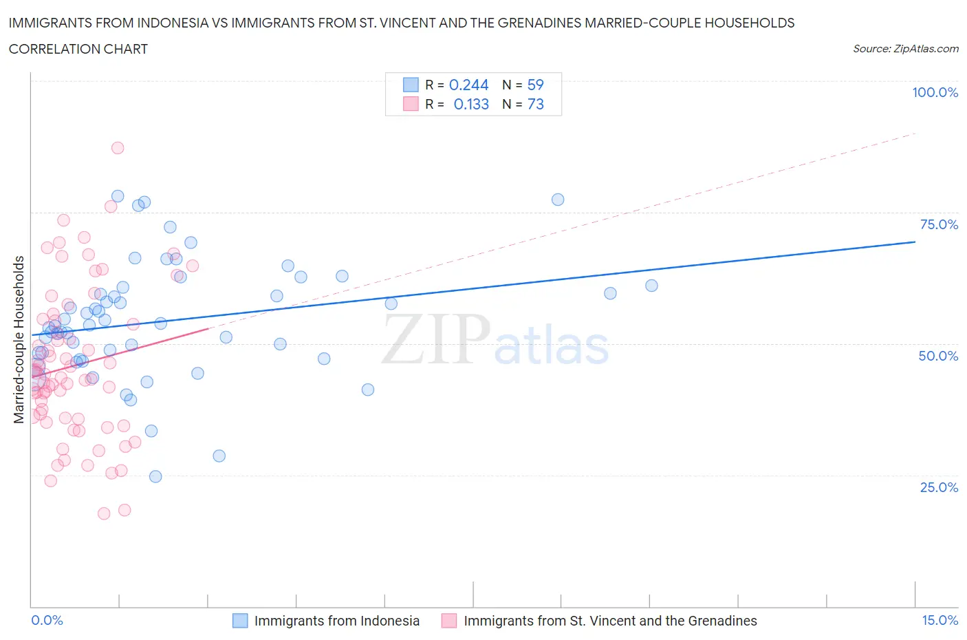 Immigrants from Indonesia vs Immigrants from St. Vincent and the Grenadines Married-couple Households