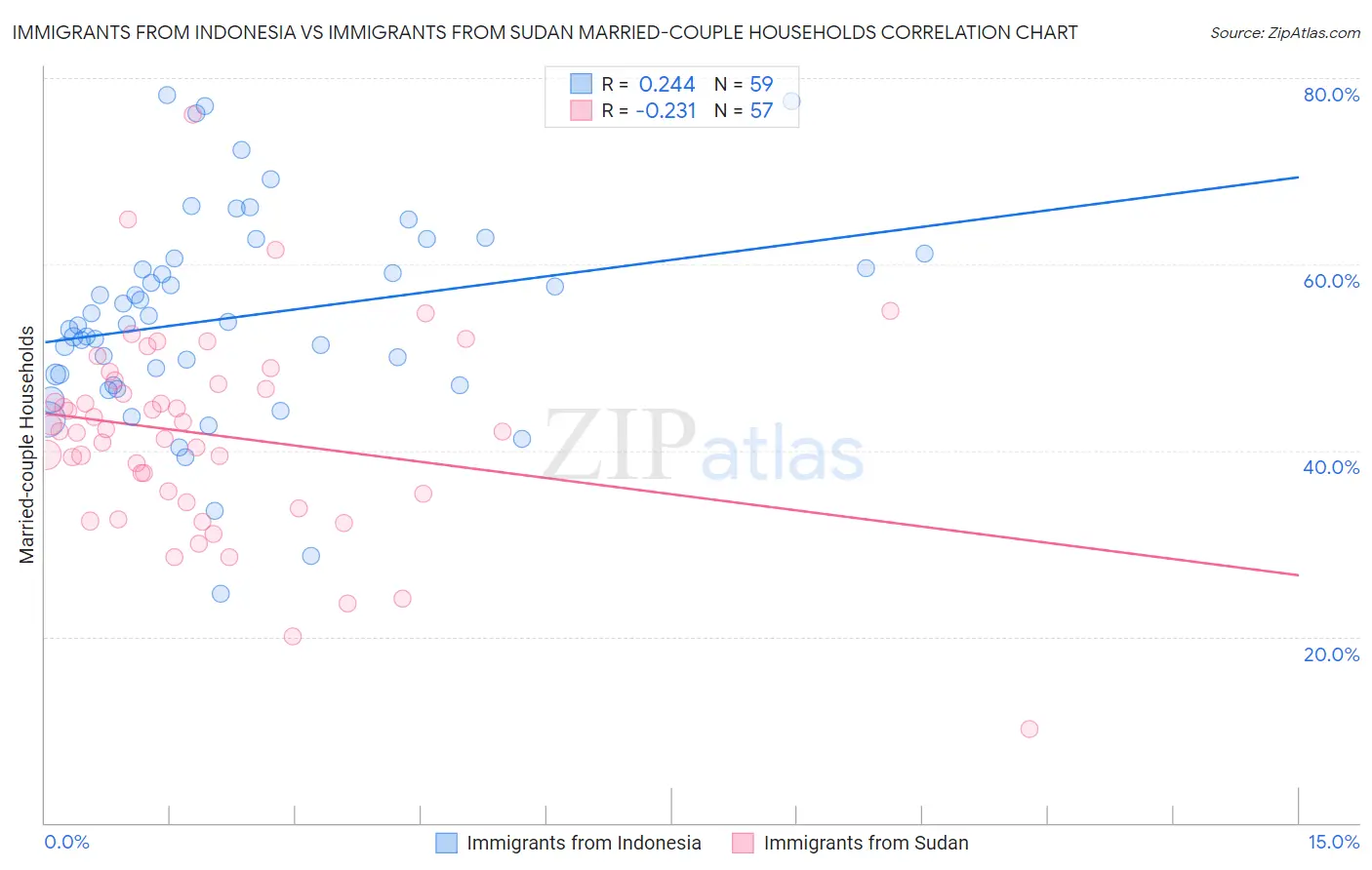 Immigrants from Indonesia vs Immigrants from Sudan Married-couple Households