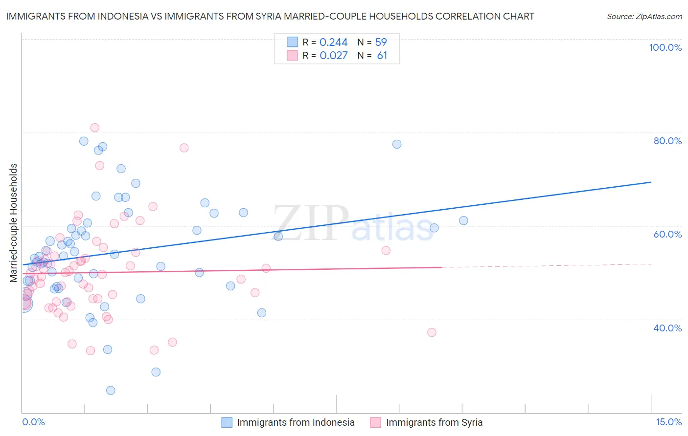 Immigrants from Indonesia vs Immigrants from Syria Married-couple Households