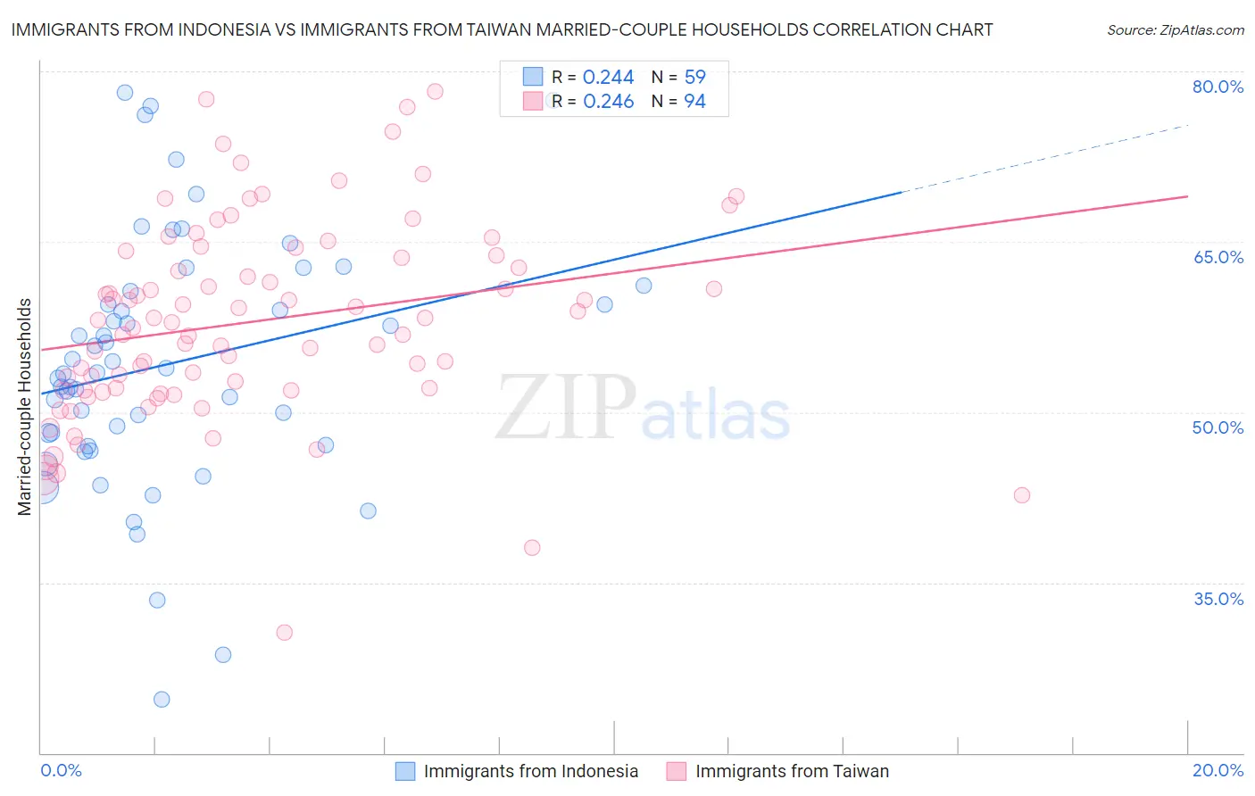 Immigrants from Indonesia vs Immigrants from Taiwan Married-couple Households