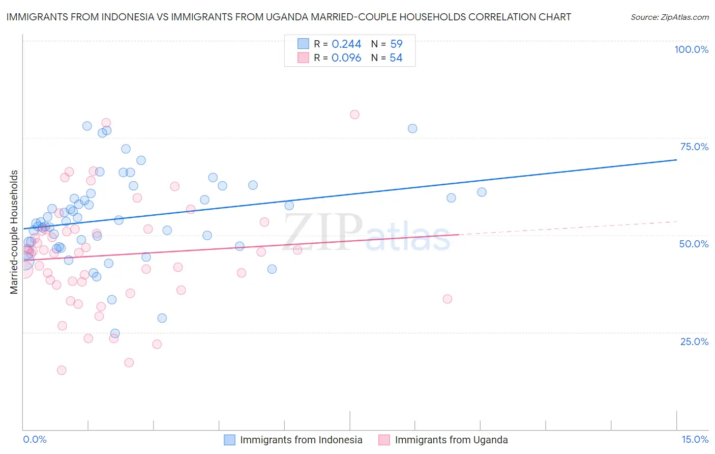 Immigrants from Indonesia vs Immigrants from Uganda Married-couple Households