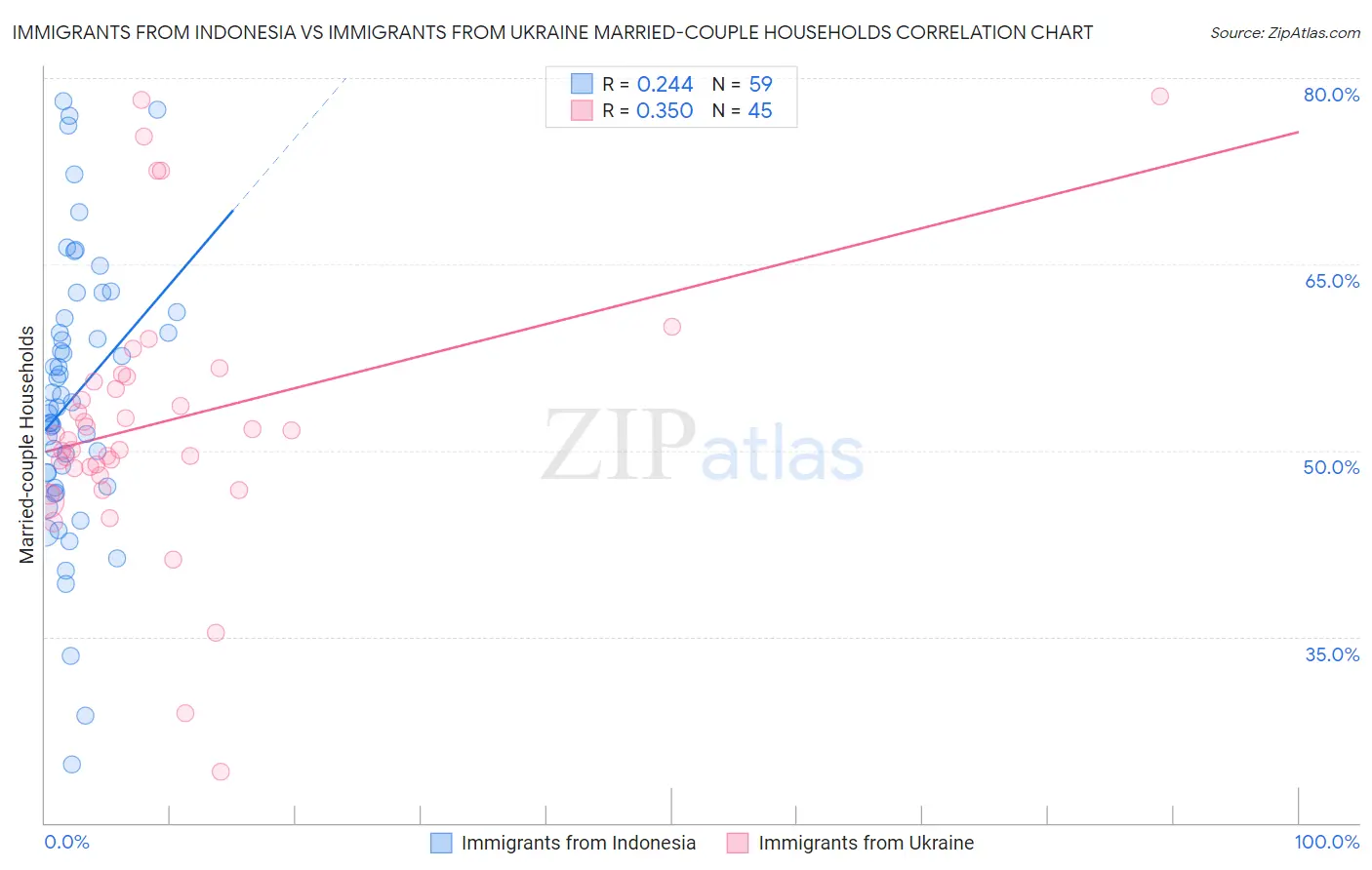 Immigrants from Indonesia vs Immigrants from Ukraine Married-couple Households