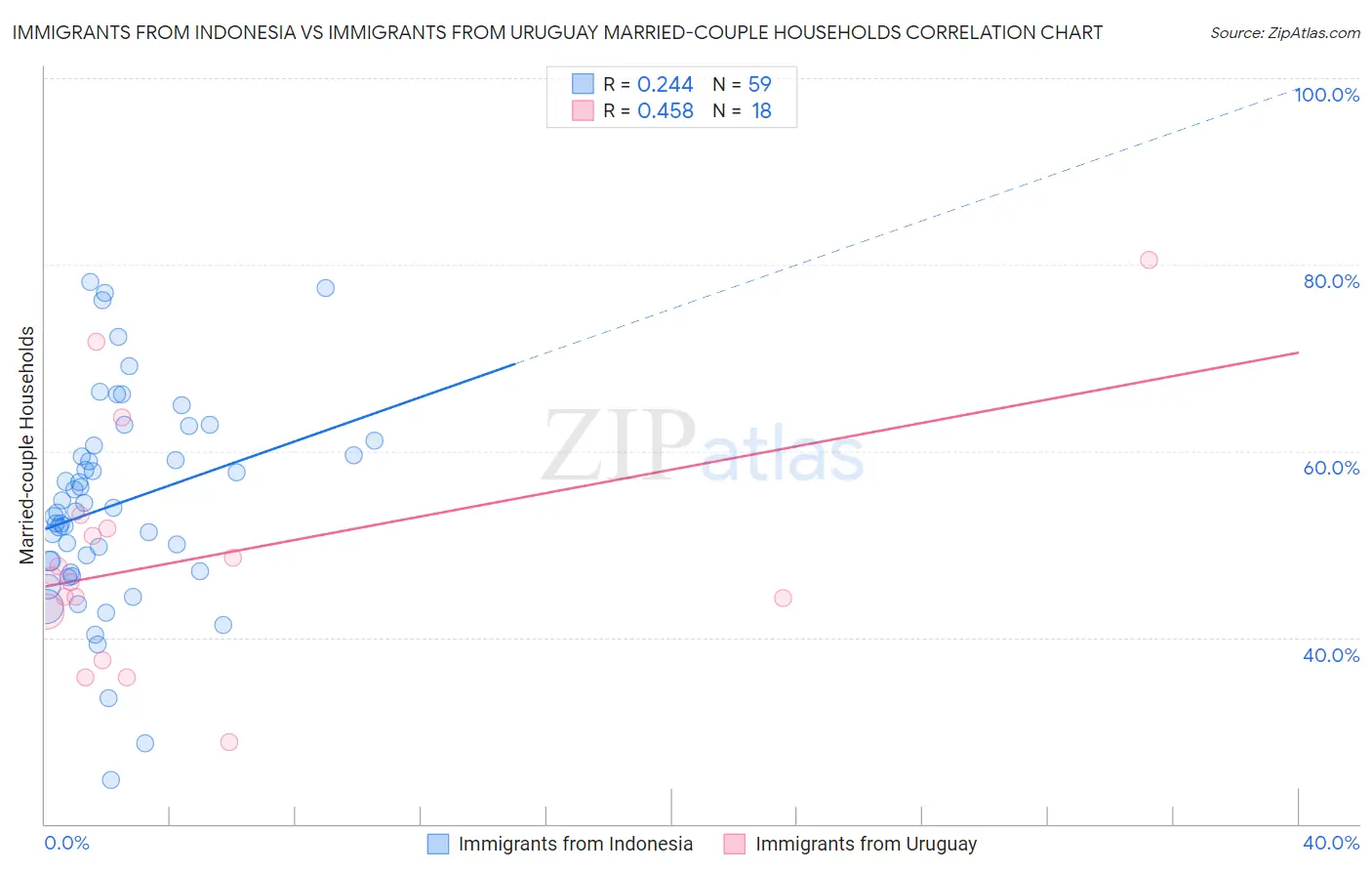 Immigrants from Indonesia vs Immigrants from Uruguay Married-couple Households