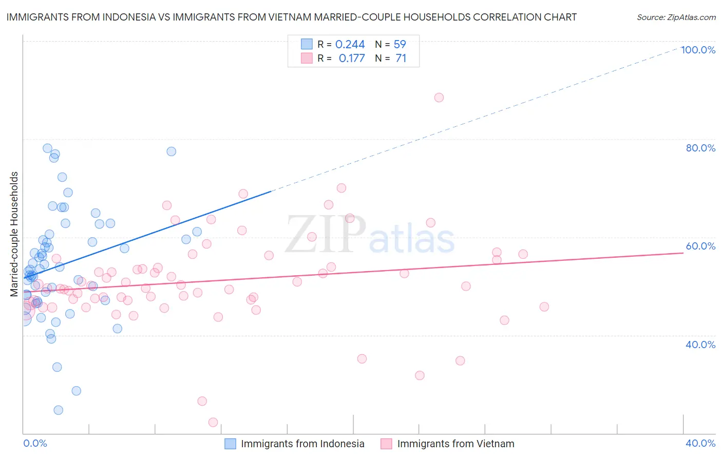 Immigrants from Indonesia vs Immigrants from Vietnam Married-couple Households