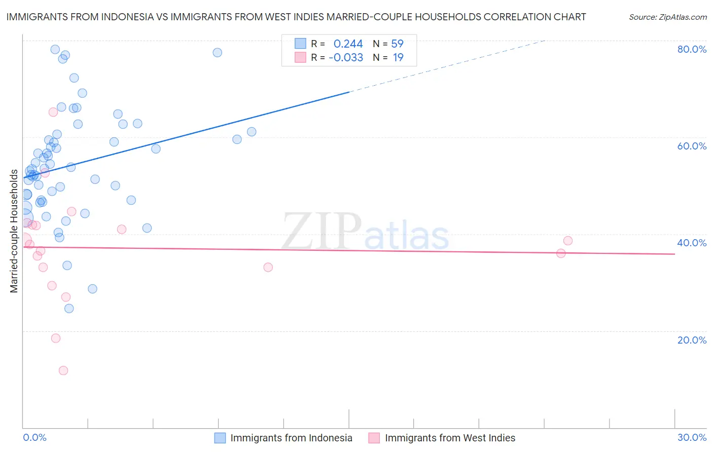 Immigrants from Indonesia vs Immigrants from West Indies Married-couple Households