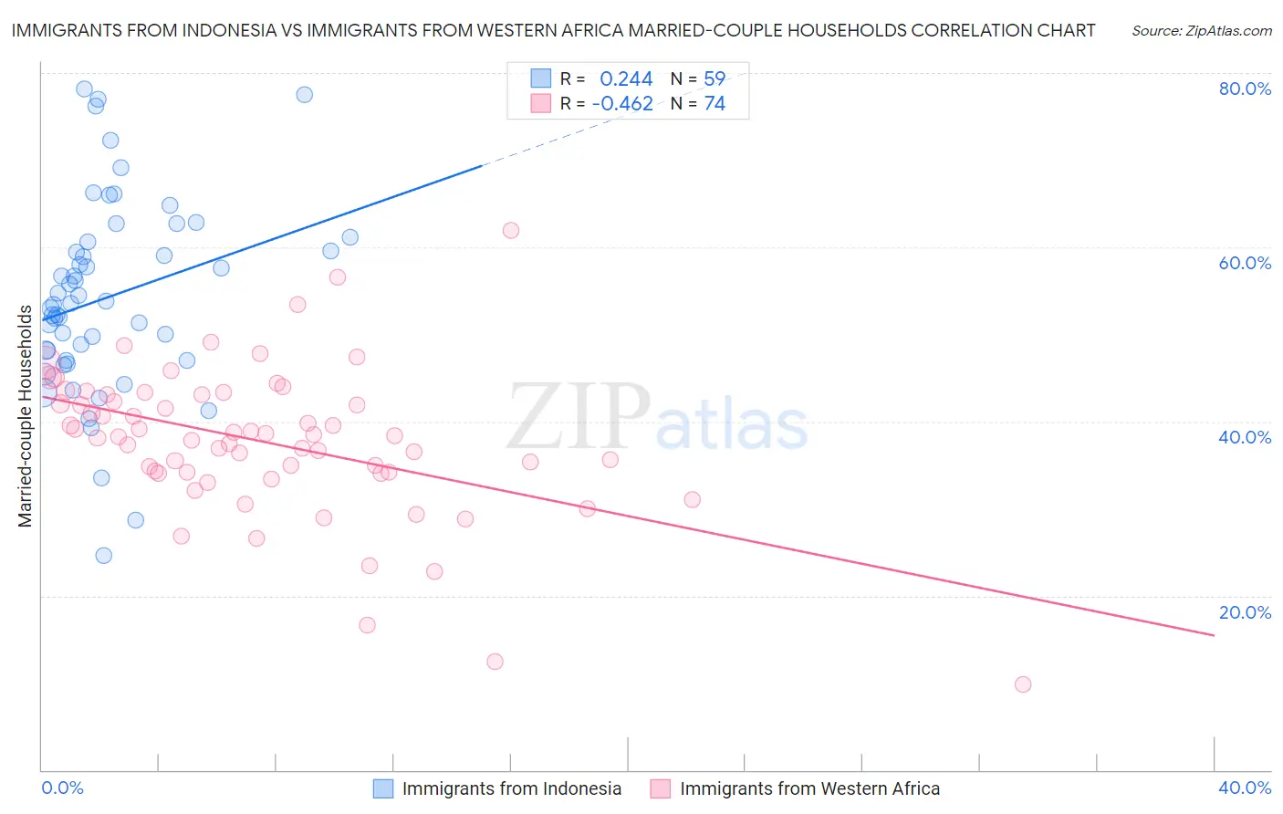 Immigrants from Indonesia vs Immigrants from Western Africa Married-couple Households