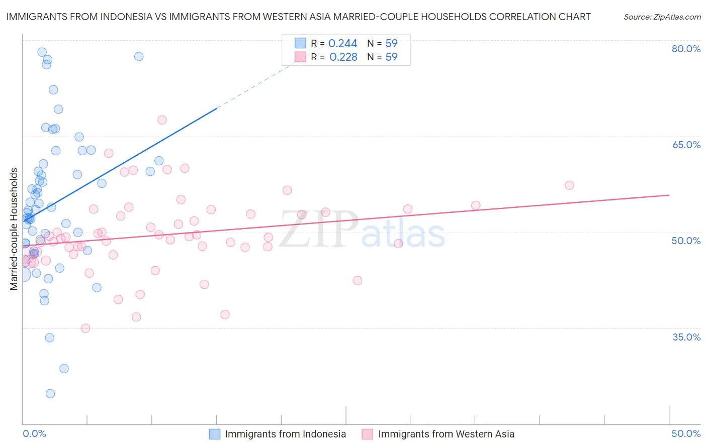 Immigrants from Indonesia vs Immigrants from Western Asia Married-couple Households