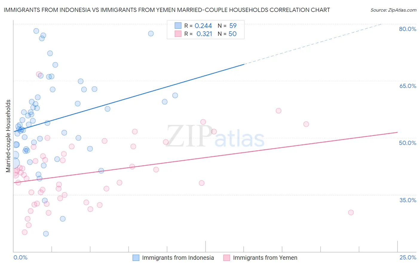 Immigrants from Indonesia vs Immigrants from Yemen Married-couple Households
