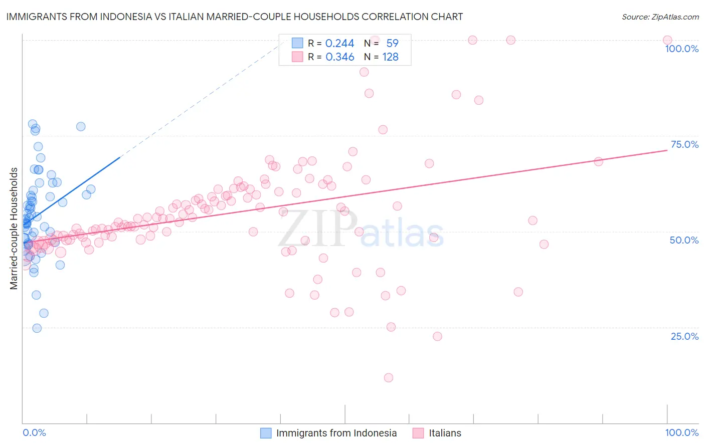 Immigrants from Indonesia vs Italian Married-couple Households
