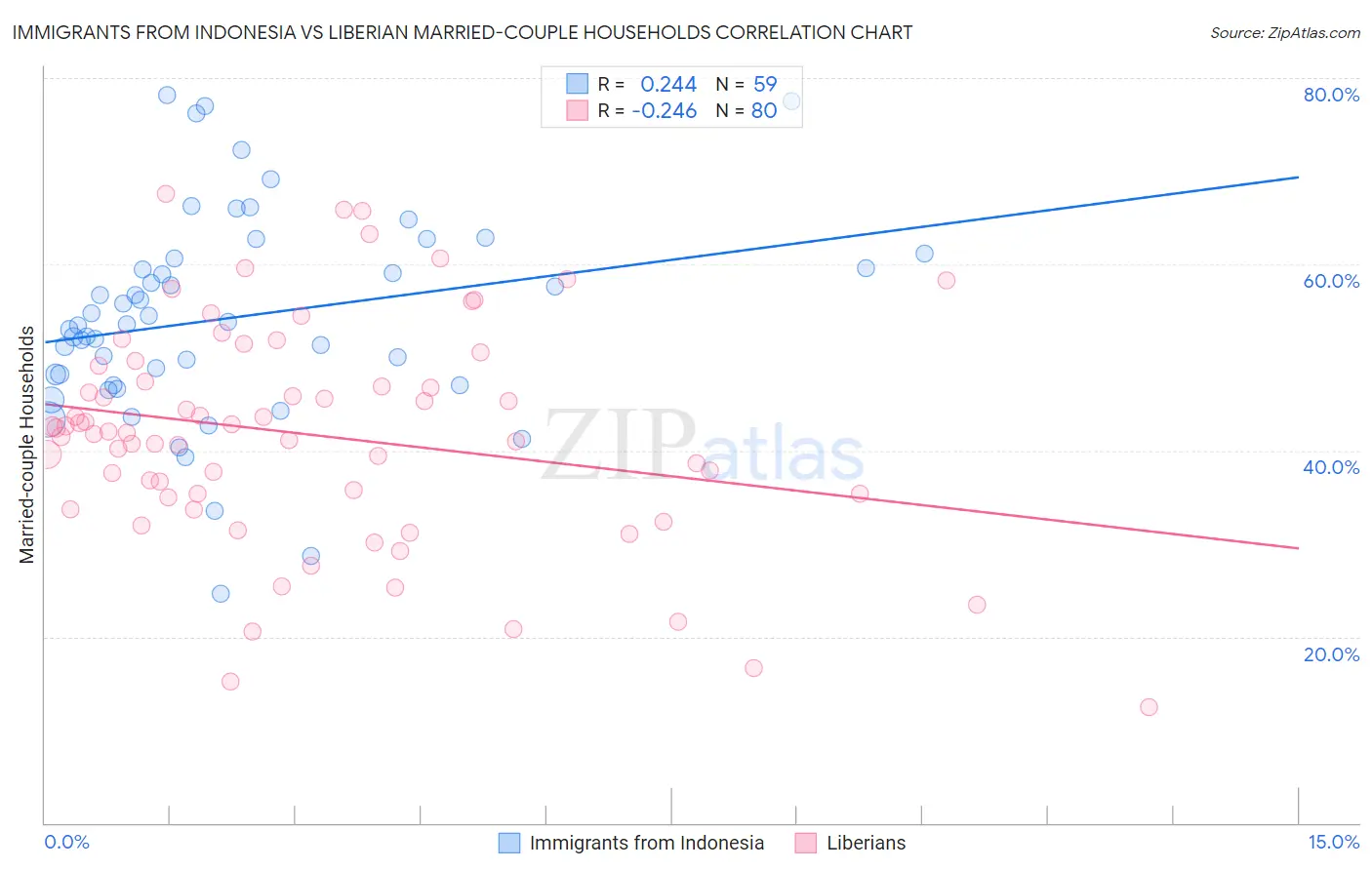 Immigrants from Indonesia vs Liberian Married-couple Households
