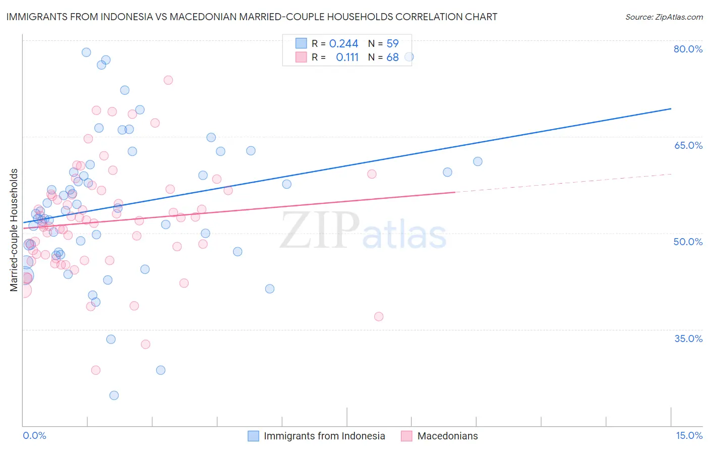 Immigrants from Indonesia vs Macedonian Married-couple Households