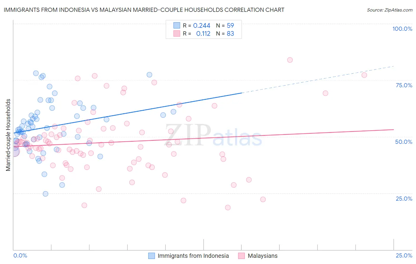 Immigrants from Indonesia vs Malaysian Married-couple Households