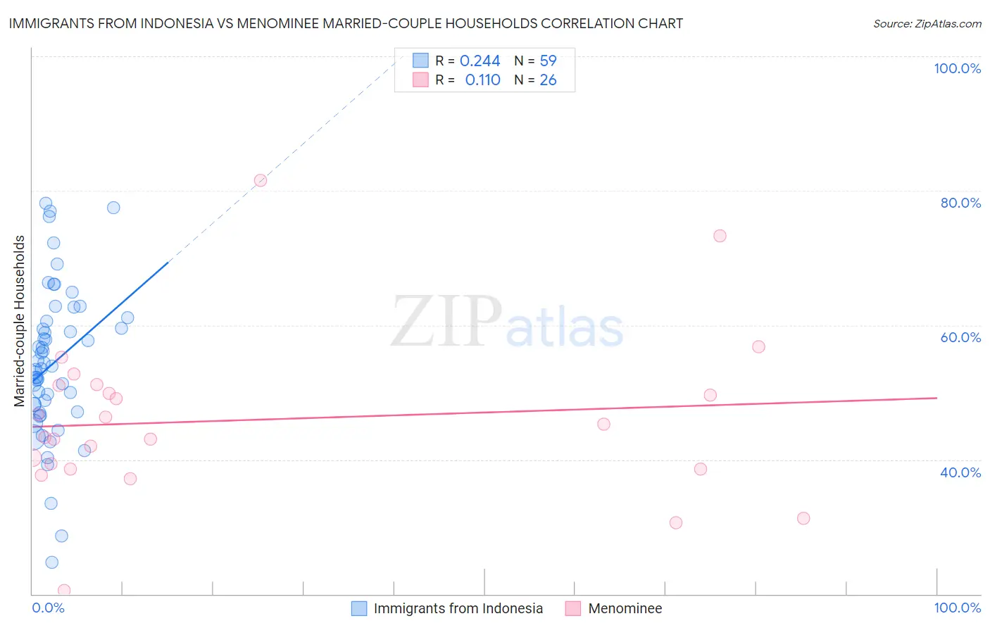 Immigrants from Indonesia vs Menominee Married-couple Households