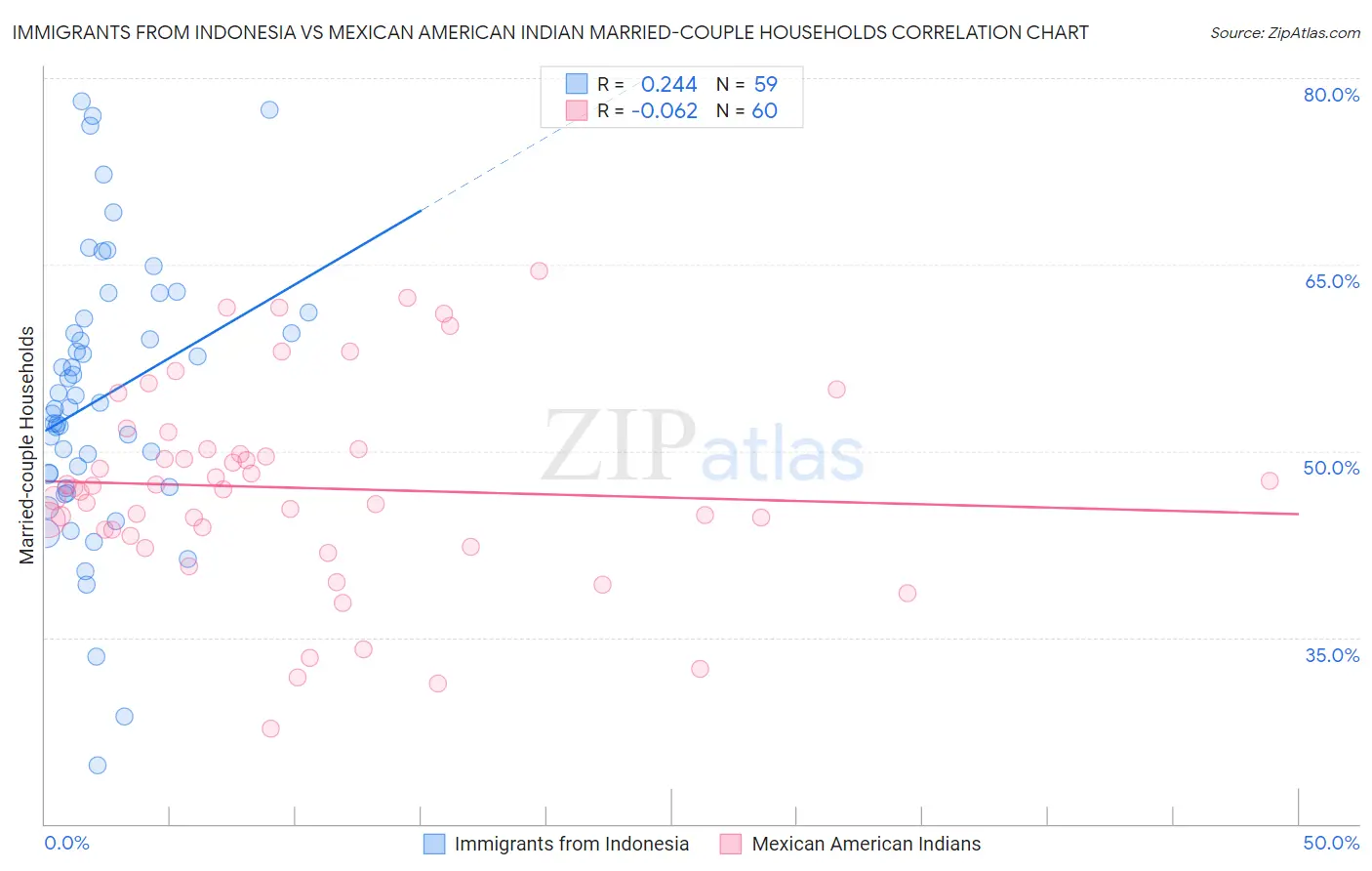 Immigrants from Indonesia vs Mexican American Indian Married-couple Households