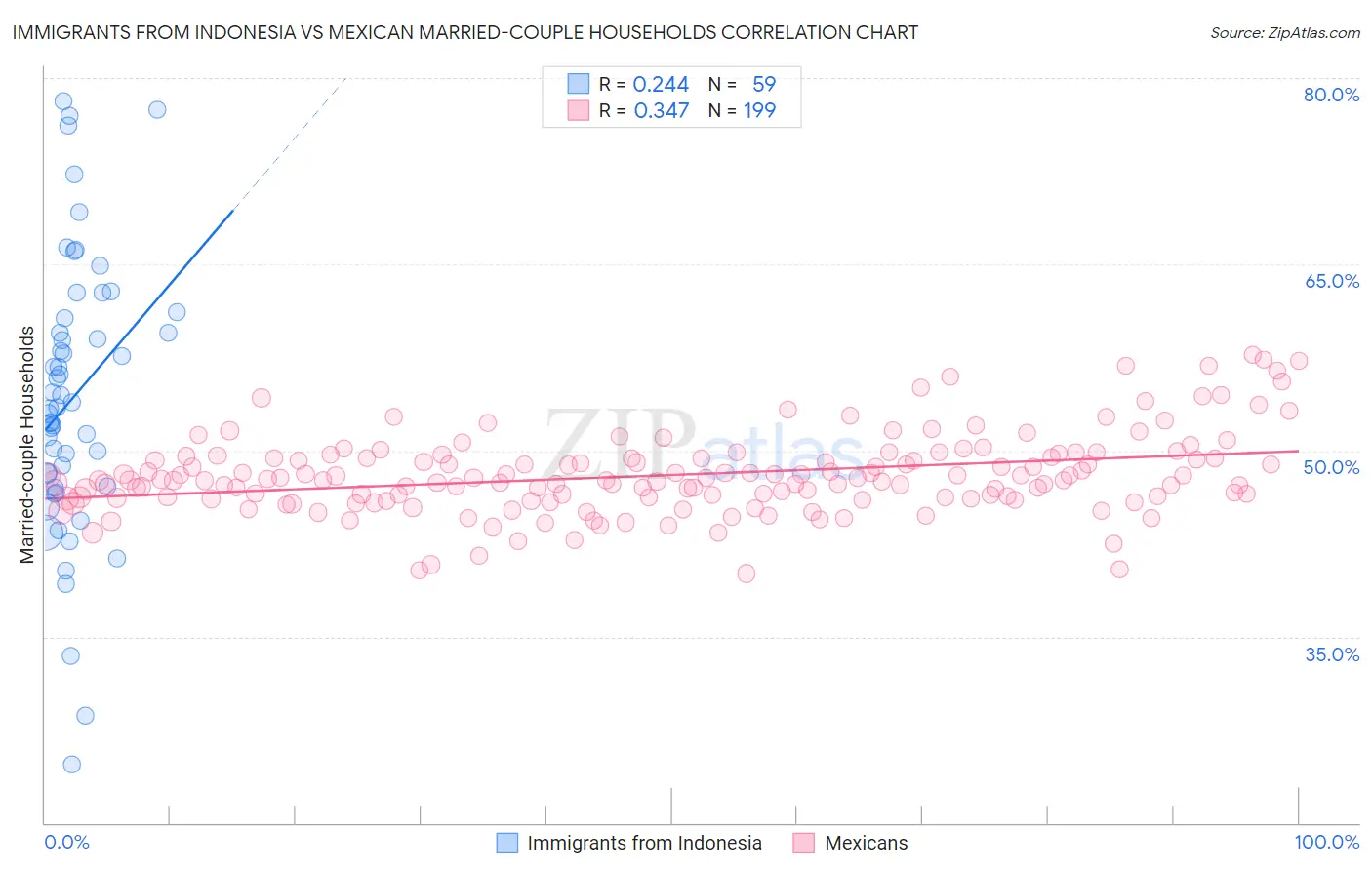 Immigrants from Indonesia vs Mexican Married-couple Households