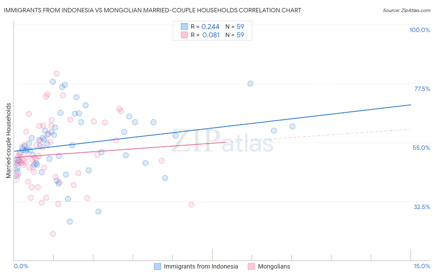 Immigrants from Indonesia vs Mongolian Married-couple Households