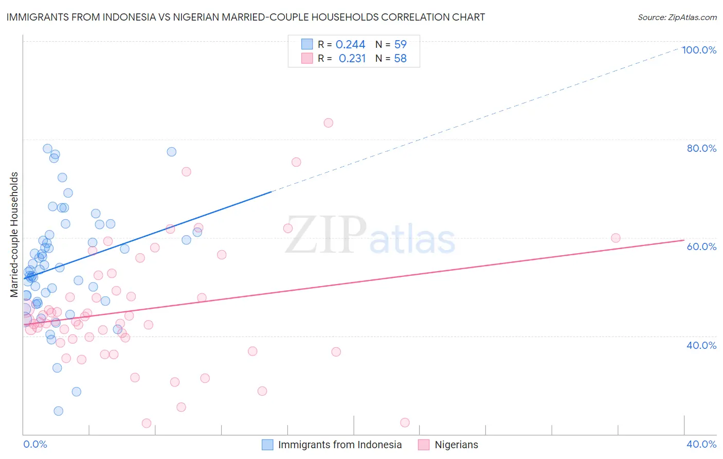 Immigrants from Indonesia vs Nigerian Married-couple Households