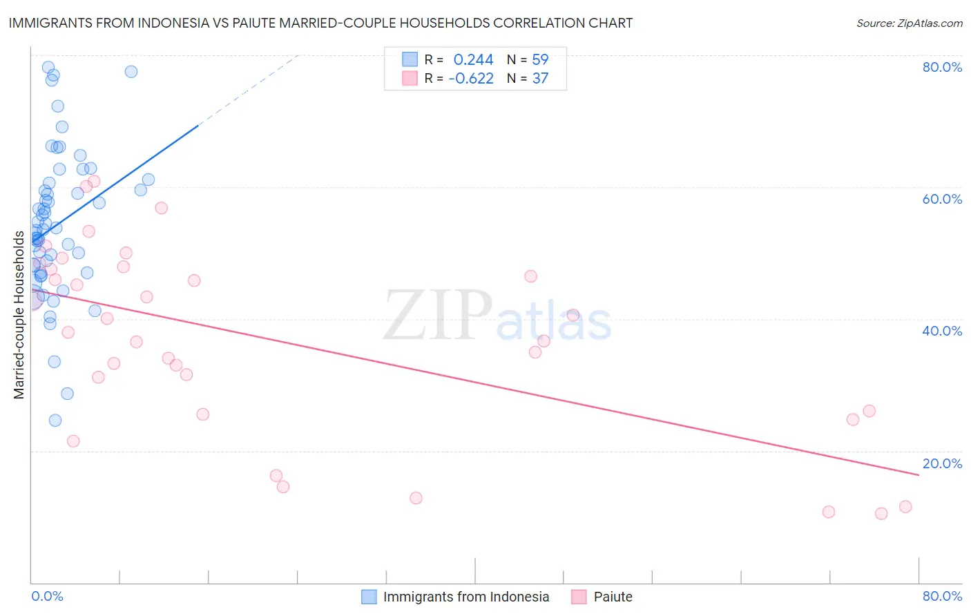 Immigrants from Indonesia vs Paiute Married-couple Households