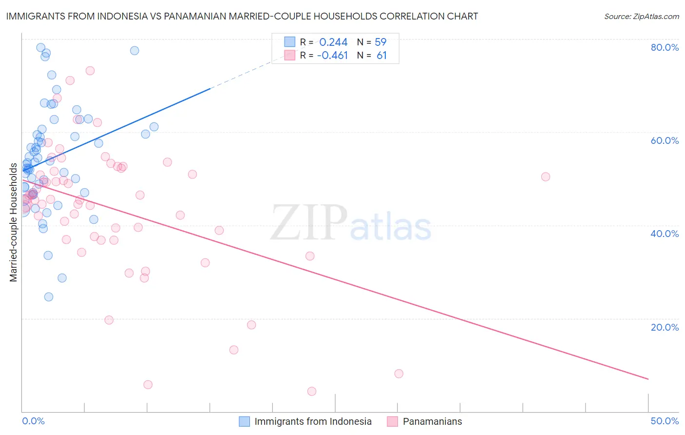 Immigrants from Indonesia vs Panamanian Married-couple Households