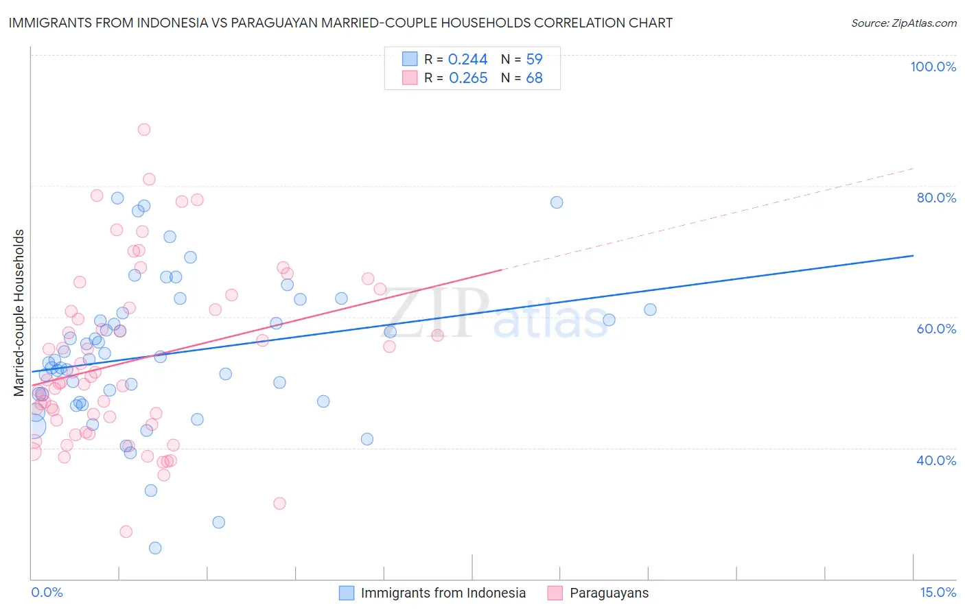 Immigrants from Indonesia vs Paraguayan Married-couple Households