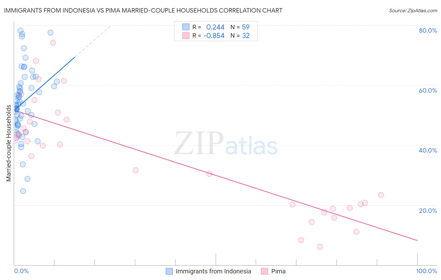 Immigrants from Indonesia vs Pima Married-couple Households