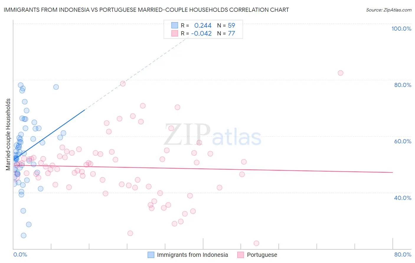 Immigrants from Indonesia vs Portuguese Married-couple Households