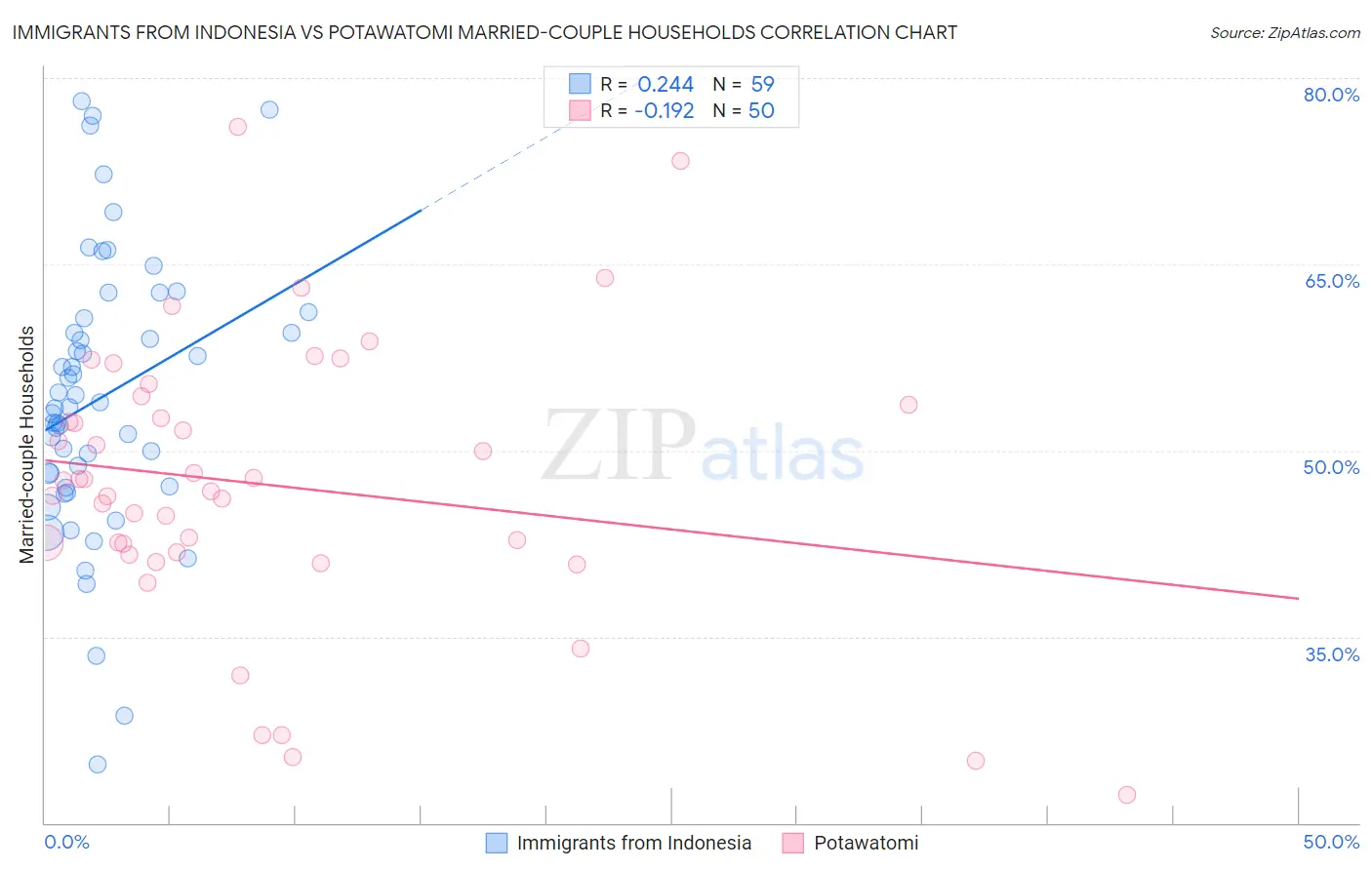 Immigrants from Indonesia vs Potawatomi Married-couple Households