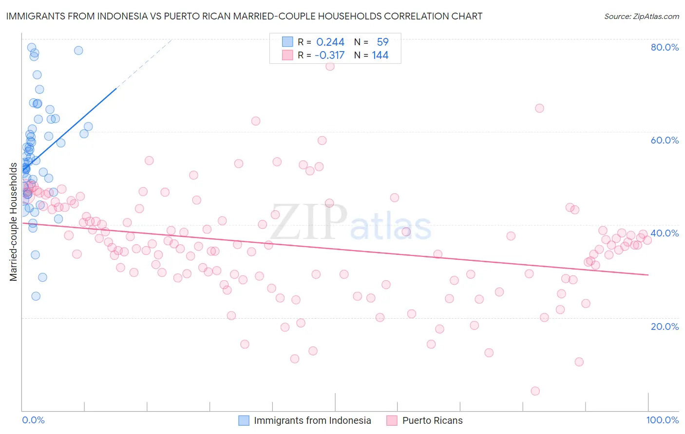 Immigrants from Indonesia vs Puerto Rican Married-couple Households